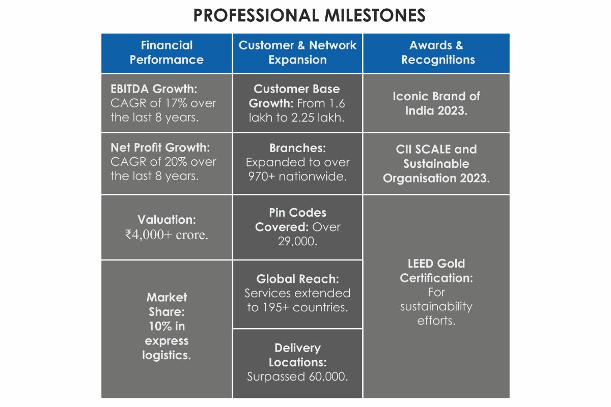 TCI Express: Logistics & Express Delivery | Chander Agarwal | The Enterprise World