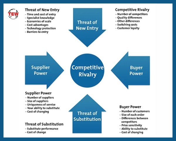 Porter’s Five Forces of Competitive Analysis